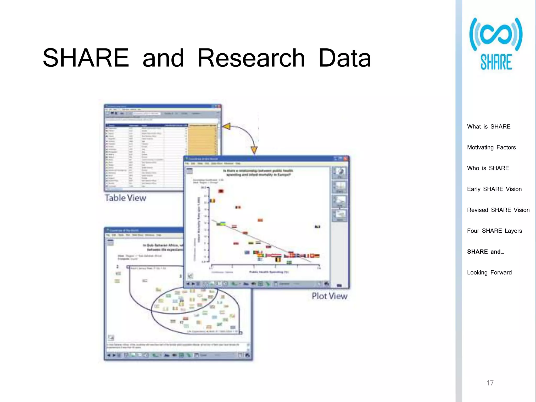 SHARE and Research Data 
What is SHARE 
Motivating Factors 
Who is SHARE 
Early SHARE Vision 
Revised SHARE Vision 
Four SHARE Layers 
SHARE and… 
Looking Forward 
17 
 