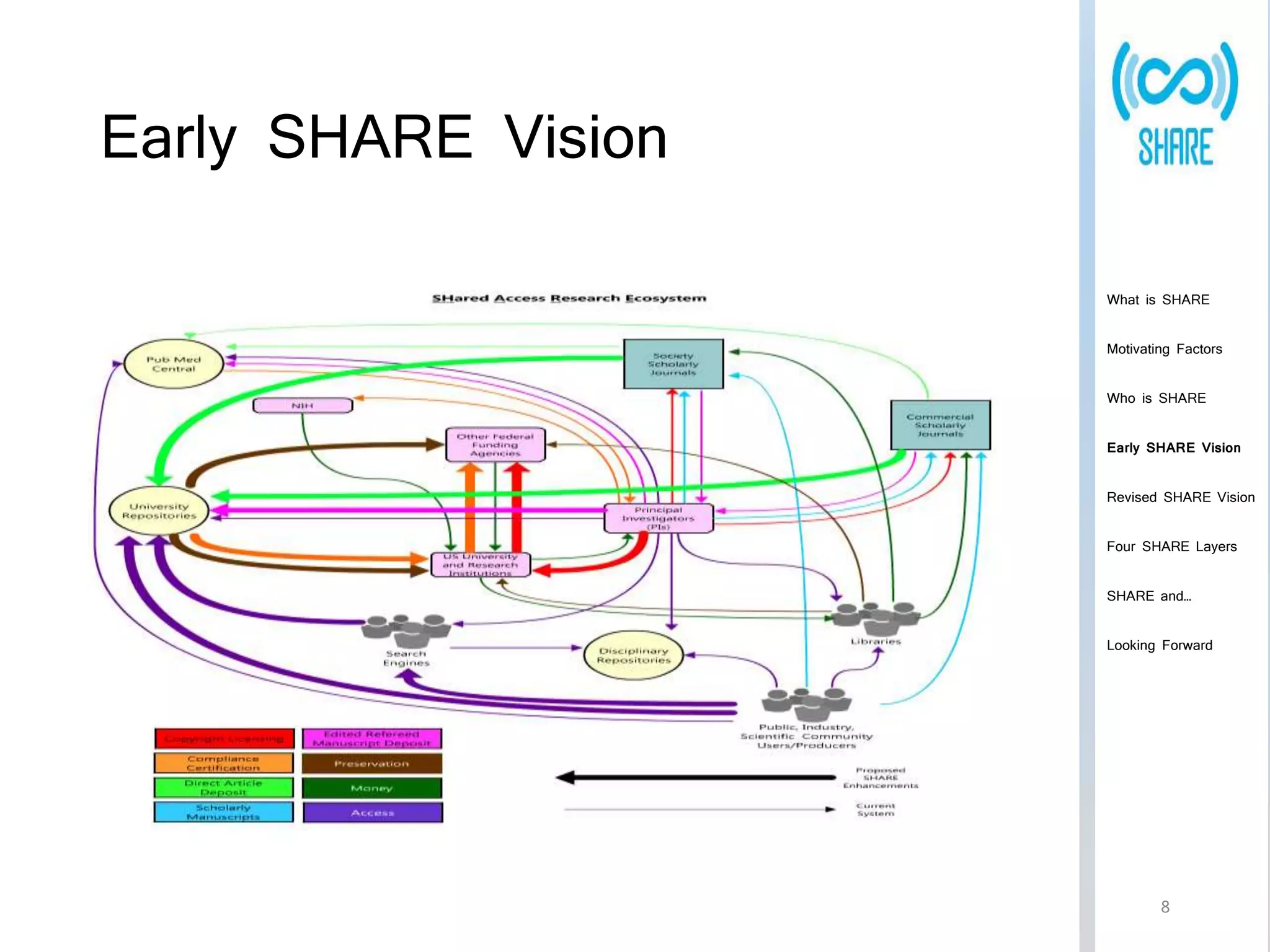 Early SHARE Vision 
What is SHARE 
Motivating Factors 
Who is SHARE 
Early SHARE Vision 
Revised SHARE Vision 
Four SHARE Layers 
SHARE and… 
Looking Forward 
8 
 