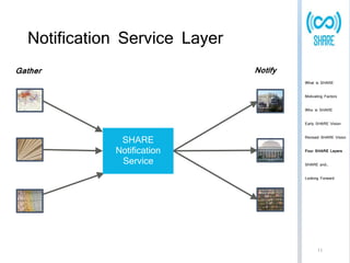 Notification Service Layer 
Gather Notify 
SHARE 
Notification 
Service 
What is SHARE 
Motivating Factors 
Who is SHARE 
Early SHARE Vision 
Revised SHARE Vision 
Four SHARE Layers 
SHARE and… 
Looking Forward 
11 
 
