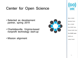 Center for Open Science 
• Selected as development 
partner, spring 2014 
• Charlottesville, Virginia–based 
nonprofit technology start-up 
• Mission alignment 
What is SHARE 
Motivating Factors 
Who is SHARE 
Early SHARE Vision 
Revised SHARE Vision 
Four SHARE Layers 
SHARE and… 
Looking Forward 
13 
 