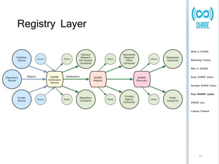 Registry Layer 
What is SHARE 
Motivating Factors 
Who is SHARE 
Early SHARE Vision 
Revised SHARE Vision 
Four SHARE Layers 
SHARE and… 
Looking Forward 
14 
 