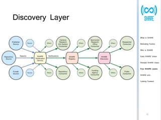 Discovery Layer 
What is SHARE 
Motivating Factors 
Who is SHARE 
Early SHARE Vision 
Revised SHARE Vision 
Four SHARE Layers 
SHARE and… 
Looking Forward 
15 
 