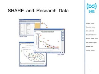 SHARE and Research Data 
What is SHARE 
Motivating Factors 
Who is SHARE 
Early SHARE Vision 
Revised SHARE Vision 
Four SHARE Layers 
SHARE and… 
Looking Forward 
17 
 