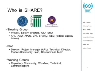 Who is SHARE? 
• Steering Group 
• Provost, Library directors, CIO, SRO 
• ARL, AAU, APLU, CNI, SPARC, NLM (federal agency 
liaison) 
• Staff 
• Director, Project Manager (ARL), Technical Director, 
Product/Community Lead, Development Team 
• Working Groups 
What is SHARE 
Motivating Factors 
Who is SHARE 
Early SHARE Vision 
Revised SHARE Vision 
Four SHARE Layers 
SHARE and… 
Looking Forward 
• Repository Community, Workflow, Technical, 
Communications 6 
 
