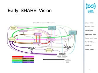 Early SHARE Vision 
What is SHARE 
Motivating Factors 
Who is SHARE 
Early SHARE Vision 
Revised SHARE Vision 
Four SHARE Layers 
SHARE and… 
Looking Forward 
8 
 