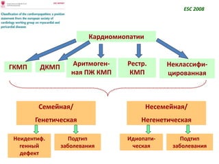 Кардиомиопатии
ГКМП
Семейная/
Генетическая
ESC 2008
ДКМП Аритмоген-
ная ПЖ КМП
Неклассифи-
цированная
Несемейная/
Негенетическая
Рестр.
КМП
Неидентиф.
генный
дефект
Подтип
заболевания
Идиопати-
ческая
Подтип
заболевания
 