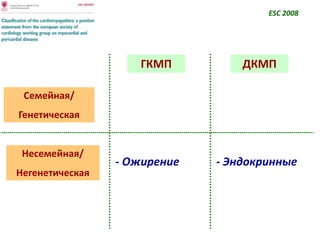 ESC 2008
Семейная/
Генетическая
ГКМП ДКМП
Несемейная/
Негенетическая
- Ожирение - Эндокринные
 
