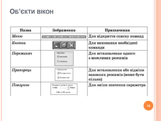 ОБ’ЄКТИ ВІКОН 
10 
 
