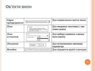 ОБ’ЄКТИ ВІКОН 
11 
 