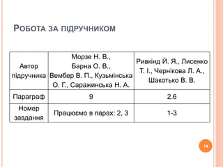РОБОТА ЗА ПІДРУЧНИКОМ 
Автор 
підручника 
Морзе Н. В., 
Барна О. В., 
Вембер В. П., Кузьмінська 
О. Г., Саражинська Н. А. 
Ривкінд Й. Я., Лисенко 
Т. І., Чернікова Л. А., 
Шакотько В. В. 
Параграф 9 2.6 
Номер 
завдання 
Працюємо в парах: 2, 3 1-3 
14 
 