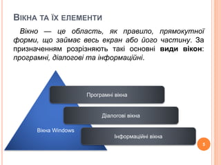 ВІКНА ТА ЇХ ЕЛЕМЕНТИ 
Вікно — це область, як правило, прямокутної 
форми, що займає весь екран або його частину. За 
призначенням розрізняють такі основні види вікон: 
програмні, діалогові та інформаційні. 
5 
Вікна Windows 
Програмні вікна 
Діалогові вікна 
Інформаційні вікна 
 