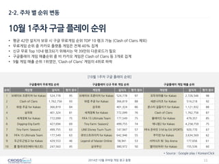 11 
2014년 10월 모바일 게임 광고 동향 
•평균 42만 설치자 보유 시 구글 무료게임 순위 TOP 10 랭크 가능 (Clash of Clans 제외) 
•무료게임 순위 중 카카오 플랫폼 게임은 전체 40% 집계 
•신규 무료 Top 10내 랭크되기 위해서는 약 39만의 다운로드가 필요 
•구글플레이 게임 매출순위 중 비 카카오 게임은 Clash of Clans 등 3개로 집계 
•9월 게임 매출 순위 1위였던, ‘Clash of Clans’ 게임이 4위로 하락 
2-2. 주차 별 순위 변동 
* Source : Google play / KoreanClick 
10월 1주차 구글 플레이 순위 
[10윌 1주차 구글 플레이 순위] 
구글플레이 무료게임 순위 
구글플레이 신규 무료 게임 순위 
구글플레이 게임 매출 순위 
순위 
게임명 
설치자 
평가 점수 
게임명 
설치자 
평가 점수 
게임명 
설치자 
평가 점수 
1 
브레이브 프론티어 for Kakao 
524,778 
95 
브레이브 프론티어 for Kakao 
524,778 
97 
모두의마블 for Kakao 
2,726,546 
98 
2 
Clash of Clans 
1,762,756 
93 
와썹 주공 for Kakao 
366,819 
88 
세븐나이츠 for Kakao 
514,218 
92 
3 
와썹 주공 for Kakao 
366,819 
84 
삼국취 
401,324 
86 
몬스터 길들이기 for Kakao 
1,121,932 
88 
4 
삼국취 
401,324 
81 
세계정복 for Kakao 
772,099 
76 
Clash of Clans 
1,762,756 
87 
5 
세계정복 for Kakao 
772,099 
75 
FIFA 15 Ultimate Team 
177,549 
75 
블레이드 for Kakao 
479,357 
85 
6 
Digging-Dig Earth 
427,694 
69 
Tiny Farm: Season2 
499,755 
74 
애니팡2 for Kakao 
4,258,759 
75 
7 
Tiny Farm: Season2 
499,755 
63 
LINE:Disney Tsum Tsum 
147,947 
57 
FIFA 온라인 3 M by EA SPORTS 
920,770 
67 
8 
FIFA 15 Ultimate Team 
177,549 
63 
큐브스트라이커 for Kakao 
642,946 
55 
쿠키런 for Kakao 
3,634,569 
62 
9 
두근두근빙고 for Kakao 
429,553 
46 
Legend of Master Online 
58,941 
53 
서머너즈 워: Sky Arena 
177,656 
61 
10 
롤 협곡대전(베타 테스트) 
247,563 
45 
삼국무신 
380,972 
50 
별이되어라! for Kakao 
155,536 
60  