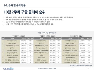 12 
2014년 10월 모바일 게임 광고 동향 
2-2. 주차 별 순위 변동 
10월 2주차 구글 플레이 순위 
[10윌 2주차 구글 플레이 순위] 
구글플레이 무료게임 순위 
구글플레이 신규 무료 게임 순위 
구글플레이 게임 매출 순위 
순위 
게임명 
설치자 
평가 점수 
게임명 
설치자 
평가 점수 
게임명 
설치자 
평가 점수 
1 
세계정복 for Kakao 
643,773 
139 
세계정복 for Kakao 
643,773 
139 
모두의마블 for Kakao 
2,507,161 
139 
2 
Clash of Clans 
2,034,123 
128 
삼국무신 
250,996 
124 
Clash of Clans 
2,034,123 
131 
3 
큐브스트라이커 for Kakao 
349,552 
116 
큐브스트라이커 for Kakao 
349,552 
120 
세븐나이츠 for Kakao 
558,992 
129 
4 
삼국무신 
250,996 
116 
Tiny Farm: Season2 
387,237 
118 
블레이드 for Kakao 
536,546 
119 
5 
Tiny Farm: Season2 
387,237 
111 
레브-꿈꾸는 소녀 for Kakao 
340,184 
92 
몬스터 길들이기 for Kakao 
1,107,780 
112 
6 
Digging-Dig Earth 
529,965 
96 
브레이브 프론티어 for Kakao 
153,095 
88 
애니팡2 for Kakao 
4,347,690 
105 
7 
젤리매니아 for Kakao 
391,462 
78 
삼국취 
204,894 
81 
FIFA 온라인 3 M by EA SPORTS 
914,977 
98 
8 
고로캣 for Kakao 
820,405 
71 
Thief Lupin 2 
120,158 
76 
쿠키런 for Kakao 
3,563,229 
91 
9 
레브-꿈꾸는 소녀 for Kakao 
340,184 
68 
고로캣 for Kakao 
820,405 
74 
서머너즈 워: Sky Arena 
169,409 
84 
10 
브레이브 프론티어 for Kakao 
153,095 
64 
FIFA 15 Ultimate Team 
131,086 
74 
별이되어라! for Kakao 
164,446 
77 
* Source : Google play / KoreanClick 
•평균 42만 설치자 보유 시 구글 무료게임 순위 TOP 10 랭크 가능 (Clash of Clans 제외), 1주 차와 동일 
•무료게임 순위 중 카카오 플랫폼 게임은 전체 60% 집계, 10월 1주 차 대비 20% 상승 
•신규 무료 Top 10내 랭크되기 위해서는 약 34만의 다운로드가 필요 
•10월 1주차 게임 매출 순위 4위였던, ‘Clash of Clans’ 게임이 2위로 상승  