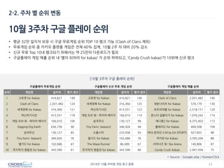 13 
2014년 10월 모바일 게임 광고 동향 
2-2. 주차 별 순위 변동 
10월 3주차 구글 플레이 순위 
[10윌 3주차 구글 플레이 순위] 
구글플레이 무료게임 순위 
구글플레이 신규 무료 게임 순위 
구글플레이 게임 매출 순위 
순위 
게임명 
설치자 
평가 점수 
게임명 
설치자 
평가 점수 
게임명 
설치자 
평가 점수 
1 
고로캣 for Kakao 
416,827 
140 
고로캣 for Kakao 
416,827 
140 
Clash of Clans 
2,031,482 
140 
2 
Clash of Clans 
2,031,482 
124 
세계정복 for Kakao 
316,360 
125 
세븐나이츠 for Kakao 
576,179 
130 
3 
세계정복 for Kakao 
316,360 
121 
여신의기사단 
413,551 
123 
모두의마블 for Kakao 
2,518,151 
129 
4 
여신의기사단 
413,551 
118 
게임 오브 워 - 파이어 에이지 
166,010 
114 
몬스터 길들이기 for Kakao 
1,076,242 
114 
5 
게임 오브 워 - 파이어 에이지 
166,010 
106 
삼국무신 
130,127 
99 
애니팡2 for Kakao 
4,375,403 
113 
6 
Digging-Dig Earth 
656,739 
90 
Tiny Farm: Season2 
346,926 
94 
블레이드 for Kakao 
469,508 
109 
7 
삼국무신 
130,127 
85 
소울시커 
233,938 
93 
FIFA 온라인 3 M by EA SPORTS 
927,855 
98 
8 
Tiny Farm: Season2 
346,926 
76 
엘가드 for Kakao 
102,686 
76 
쿠키런 for Kakao 
3,595,206 
88 
9 
엘가드 for Kakao 
102,686 
67 
The Maze Runner 
86,489 
67 
서머너즈 워: Sky Arena 
140,806 
87 
10 
무지막지 영웅전 for Kakao 
343,590 
61 
무지막지 영웅전 for Kakao 
343,590 
66 
Candy Crush Kakao 
2,947,936 
75 
* Source : Google play / KoreanClick 
•평균 32만 설치자 보유 시 구글 무료게임 순위 TOP 10 랭크 가능 (Clash of Clans 제외) 
•무료게임 순위 중 카카오 플랫폼 게임은 전체 40% 집계, 10월 2주 차 대비 20% 감소 
•신규 무료 Top 10내 랭크되기 위해서는 약 25만의 다운로드가 필요 
•구글플레이 게임 매출 순위 내 ‘별이 되어라 for kakao’ 가 순위 하락되고, ‘Candy Crush kakao’가 10위에 신규 랭크  