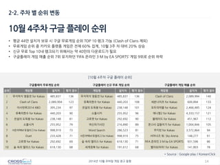 14 
2014년 10월 모바일 게임 광고 동향 
2-2. 주차 별 순위 변동 
10월 4주차 구글 플레이 순위 
[10윌 4주차 구글 플레이 순위] 
구글플레이 무료게임 순위 
구글플레이 신규 무료 게임 순위 
구글플레이 게임 매출 순위 
순위 
게임명 
설치자 
평가 점수 
게임명 
설치자 
평가 점수 
게임명 
설치자 
평가 점수 
1 
무지막지 영웅전 for Kakao 
485,837 
136 
무지막지 영웅전 for Kakao 
485,837 
136 
Clash of Clans 
2,089,994 
140 
2 
Clash of Clans 
2,089,994 
123 
유혹의한수 for Kakao 
440,203 
108 
세븐나이츠 for Kakao 
600,894 
133 
3 
이사만루2014 KBO 
395,234 
97 
전설의 도둑왕 for Kakao 
238,148 
101 
모두의마블 for Kakao 
2,466,485 
124 
4 
유혹의한수 for Kakao 
440,203 
90 
소울시커 
255,952 
96 
애니팡2 for Kakao 
4,333,157 
121 
5 
전설의 도둑왕 for Kakao 
238,148 
81 
고로캣 for Kakao 
292,692 
90 
블레이드 for Kakao 
451,967 
112 
6 
소울시커 
255,952 
79 
여신의기사단 
216,890 
89 
몬스터 길들이기 for Kakao 
1,004,846 
105 
7 
서든어택M:듀얼리그 for Kakao 
998,919 
73 
Word Search 
286,523 
81 
쿠키런 for Kakao 
3,572,864 
94 
8 
Duet 
233,428 
71 
서든어택M:듀얼리그 for Kakao 
998,919 
75 
서머너즈 워: Sky Arena 
148,277 
91 
9 
고로캣 for Kakao 
292,692 
69 
숲 속의 앨리스 for Kakao 
618,130 
71 
FIFA 온라인 3 M by EA SPORTS 
931,596 
86 
10 
숲 속의 앨리스 for Kakao 
618,130 
68 
세계정복 for Kakao 
191,612 
68 
별이되어라! for Kakao 
141,803 
78 
* Source : Google play / KoreanClick 
•평균 44만 설치자 보유 시 구글 무료게임 순위 TOP 10 랭크 가능 (Clash of Clans 제외) 
•무료게임 순위 중 카카오 플랫폼 게임은 전체 60% 집계, 10월 3주 차 대비 20% 상승 
•신규 무료 Top 10내 랭크되기 위해서는 약 40만의 다운로드가 필요 
•구글플레이 게임 매출 순위 7위 유지하던 ‘FIFA 온라인 3 M by EA SPORTS’ 게임 9위로 순위 하락  