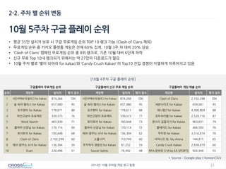 15 
2014년 10월 모바일 게임 광고 동향 
2-2. 주차 별 순위 변동 
10월 5주차 구글 플레이 순위 
[10윌 4주차 구글 플레이 순위] 
구글플레이 무료게임 순위 
구글플레이 신규 무료 게임 순위 
구글플레이 게임 매출 순위 
순위 
게임명 
설치자 
평가 점수 
게임명 
설치자 
평가 점수 
게임명 
설치자 
평가 점수 
1 
서든어택M:듀얼리그 for Kakao 
874,266 
100 
서든어택M:듀얼리그 for Kakao 
874,266 
100 
Clash of Clans 
2,102,298 
100 
2 
숲 속의 앨리스 for Kakao 
657,980 
95 
숲 속의 앨리스 for Kakao 
657,980 
95 
세븐나이츠 for Kakao 
659,681 
95 
3 
오즈헌터 for Kakao 
178,611 
88 
오즈헌터 for Kakao 
178,611 
88 
애니팡2 for Kakao 
4,300,809 
88 
4 
하얀고양이 프로젝트 
339,573 
76 
하얀고양이 프로젝트 
339,573 
77 
모두의마블 for Kakao 
2,520,716 
87 
5 
Word Search 
465,839 
71 
토이토이 for Kakao 
100,648 
73 
몬스터 길들이기 for Kakao 
963,831 
79 
6 
올려라 선장님 for Kakao 
170,114 
69 
올려라 선장님 for Kakao 
170,114 
72 
블레이드 for Kakao 
466,593 
76 
7 
토이토이 for Kakao 
100,648 
68 
레브-꿈꾸는 소녀 for Kakao 
136,394 
62 
쿠키런 for Kakao 
3,516,814 
70 
8 
Clash of Clans 
2,102,298 
60 
소울시커 
110,749 
60 
서머너즈 워: Sky Arena 
144,815 
65 
9 
레브-꿈꾸는 소녀 for Kakao 
136,394 
59 
무지막지 영웅전 for Kakao 
87,252 
59 
Candy Crush Kakao 
2,838,879 
60 
10 
Duet 
226,496 
51 
Soccer Spitits 
76,492 
48 
FIFA 온라인 3 M by EA SPORTS 
926,948 
55 
* Source : Google play / KoreanClick 
•평균 35만 설치자 보유 시 구글 무료게임 순위 TOP 10 랭크 가능 (Clash of Clans 제외) 
•무료게임 순위 중 카카오 플랫폼 게임은 전체 60% 집계, 10월 3주 차 대비 20% 상승 
•‘Clash of Clans’ 캠페인 무료게임 순위 중 8위 랭크로, 기존 10월 대비 6단계 하락 
•신규 무료 Top 10내 랭크되기 위해서는 약 27만의 다운로드가 필요 
•10월 주차 별로 ‘별이 되어라 for kakao’와 ‘Candy Crush Kakao’ 의 Top10 진입 경쟁이 치열하게 이루어지고 있음  