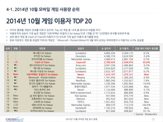21 
2014년 10월 모바일 게임 광고 동향 
4-1. 2014년 10월 모바일 게임 사용량 순위 
2014년 10월 게임 이용자 TOP 20 
•카카오 플랫폼 게임이 강세를 이루고 있으며, Top 20 게임 중 16개 총 80%의 비중을 차지 
•이용유저의 상승이 가장 높은 게임은 “서든어택M: 듀얼리그 for Kakao’으로 1개월 간 약 133만명의 유저를 보유하게 됨 
•상위 랭크 게임 중 Clash of Clans의 이용자가 55.6%로 가장 높은 이용자 증가율을 보임 
•유료 다운로드 게임 중 유일한 TOP20 게임인 ＇Minecraft - Pocket Edition’이 9월 대비 순위는 하락하였으나 이용자는 4.9% 상승함 
순위 
변동 
게임명 
공급자 
순 설치자 
순 이용자 
전월 대비 이용자 증감률 
1 
- 
애니팡2 for Kakao 
Sundaytoz 
4,869,334 
4,300,172 
8.5% 
2 
- 
쿠키런 for Kakao 
Devsisters 
4,386,774 
3,624,594 
-5.6% 
3 
- 
모두의마블 for Kakao 
Netmarble Games 
3,486,015 
2,865,194 
0.7% 
4 
△3 
Clash of Clans 
Supercell 
2,780,434 
2,564,974 
55.6% 
5 
▼1 
캔디크러쉬사가 for Kakao 
King.com 
3,091,558 
2,486,864 
-0.3% 
6 
▼1 
애니팡 for Kakao 
Sundaytoz 
3,034,820 
2,377,928 
10% 
7 
▼1 
애니팡 사천성 for Kakao 
Sundaytoz 
2,625,187 
2,077,877 
9.2% 
8 
New 
서든어택M: 듀얼리그 for Kakao 
Nexon 
1,413,167 
1,370,121 
New 
9 
▼1 
Minecraft - Pocket Edition 
Mojang 
1,701,456 
1,366,263 
4.9% 
10 
▼1 
드래곤 플라이트 for Kakao 
Nextfloor 
1,883,240 
1,353,927 
7.8% 
11 
▼1 
몬스터 길들이기 for Kakao 
Netmarble Games 
1,330,396 
1,092,965 
-10.6% 
12 
New 
땅파기 -지구를뚫어라 
호랑이게임즈 
1,071,534 
1,033,688 
New 
13 
▼2 
FIFA 온라인 3M 
Nexon 
1,124,484 
888,989 
-5.7% 
14 
- 
포코팡 for Kakao 
NHN Entertainment 
1,172,633 
886,890 
4.9% 
15 
New 
숲 속의 앨리스 for Kakao 
Pati Games 
931,944 
870,779 
New 
16 
New 
유혹의한수 for Kakao 
Morizon 
952,424 
867,626 
New 
17 
New 
고로캣 for Kakao 
아이나 
1,051,452 
850,759 
New 
18 
△22 
세븐나이츠 for Kakao 
Netmarble Games 
809,579 
712,519 
144.9% 
19 
New 
세계정복 for Kakao 
Hanbitsoft 
1,192,216 
700,926 
New 
20 
▼8 
아쿠아스토리 for Kakao 
Sundaytoz 
851,608 
698,867 
79.1% 
* Source : Koreanclick  