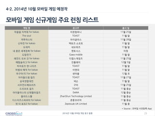 23 
2014년 10월 모바일 게임 광고 동향 
4-2. 2014년 10월 모바일 게임 예정작 
모바일 게임 신규게임 주요 런칭 리스트 
* Source : 모바일 사전등록 App 
게임 명 
광고주 
출시 일 
마을을 지켜줘 for kakao 
이펀컴퍼니 
11월 25일 
The soul 
TOAST 
11월 말 
격투마스터 
아이글라스 
11월 28일 
신마전 for kakao 
액토즈 소프트 
11월 말 
도데카 
네오위즈 
11월 말 
내 꿈은 세계정복 for kakao 
엔토시스 
미정 
도탑전기 
Gaea mobile 
11월 말 
레전드 오브 갓 for kakao 
디앱스게임즈 
11월 25일 
메탈슬러그 for kakao 
인플레이 
12월 5일 
히어로즈 앤 나이츠 
TOAST 
11월 말 
마법의 매직 for kakao 
이엔피 
11월 말 
마구마구2 for kakao 
넷마블 
12월 초 
아이돌드림:걸즈 
TOAST 
11월 27일 
삼국연합대전 
넥슨 
11월 말 
사우전드메모리즈 
구미 
11월 25일 
드리프트 걸즈 
TOAST 
11월 중순 
아이돌마스터 신데렐라걸즈 
DeNA 
12월 중순 
블러드스톰 
ZhanShun Technology Limited 
11월 중순 
디스이즈스파르타 for kakao 
쿤룬코리아 
11월 중순 
컷 더 로프2 for kakao 
ZeptoLab UK Limited 
11월 중  