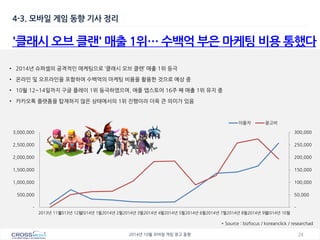 24 
2014년 10월 모바일 게임 광고 동향 
4-3. 모바일 게임 동향 기사 정리 
'클래시 오브 클랜' 매출 1위… 수백억 부은 마케팅 비용 통했다 
* Source : bizfocus / koreanclick / researchad 
- 
50,000 
100,000 
150,000 
200,000 
250,000 
300,000 
- 
500,000 
1,000,000 
1,500,000 
2,000,000 
2,500,000 
3,000,000 
2013년 11월 
2013년 12월 
2014년 1월 
2014년 2월 
2014년 3월 
2014년 4월 
2014년 5월 
2014년 6월 
2014년 7월 
2014년 8월 
2014년 9월 
2014년 10월 
이용자 
광고비 
•2014년 슈퍼셀의 공격적인 매케팅으로 ‘클래시 오브 클랜’ 매출 1위 등극 
•온라인 및 오프라인을 포함하여 수백억의 마케팅 비용을 활용한 것으로 예상 중 
•10월 12~14일까지 구글 플레이 1위 등극하였으며, 애플 앱스토어 16주 째 매출 1위 유지 중 
•카카오톡 플랫폼을 탑재하지 않은 상태에서의 1위 진행이라 더욱 큰 의미가 있음  