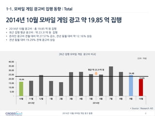 4 
2014년 10월 모바일 게임 광고 동향 
16.64 
24.48 
19.85 
- 
5.00 
10.00 
15.00 
20.00 
25.00 
30.00 
35.00 
40.00 
10월 
11월 
12월 
1월 
2월 
3월 
4월 
5월 
6월 
7월 
8월 
9월 
10월 
2013년 
2014년 
1-1. 모바일 게임 광고비 집행 동향 : Total 
* Source : Research AD 
2014년 10월 모바일 게임 광고 약 19.85 억 집행 
•2014년 10월 광고비 : 총 19.85 억 원 집행 
•최근 집행 평균 광고비 : 약 23.31억 원 집행 
•온라인 광고비 전월 대비 약 27.57% 감소, 전년 동월 대비 약 12.16% 상승 
•전년 동월 대비 19.29% 전체 광고비 상승 
[최근 집행 모바일 게임 광고비 비교] 
[단위 : 억원] 
평균 약 23.31억 원  