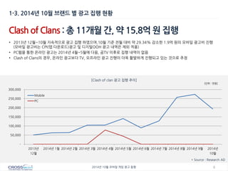 6 
2014년 10월 모바일 게임 광고 동향 
Clash of Clans : 총 11개월 간, 약 15.8억 원 집행 
•2013년 12월~10월 지속적으로 광고 집행 하였으며,10월 기준 전월 대비 약 29.34% 감소한 1.9억 원의 모바일 광고비 진행 (모바일 광고비는 CPI(앱 다운로드)광고 및 디지털OOH 광고 내역은 제외 적용) 
•PC웹을 통한 온라인 광고는 2014년 4월~5월에 다음, 곰TV 이후로 집행 내역이 없음 
•Clash of Clans의 경우, 온라인 광고보다 TV, 오프라인 광고 진행이 더욱 활발하게 진행되고 있는 것으로 추정 
[Clash of clan 광고 집행 추이] 
[단위 : 천원] 
1-3. 2014년 10월 브랜드 별 광고 집행 현황 
- 
50,000 
100,000 
150,000 
200,000 
250,000 
300,000 
2013년 12월 
2014년 1월 
2014년 2월 
2014년 3월 
2014년 4월 
2014년 5월 
2014년 6월 
2014년 7월 
2014년 8월 
2014년 9월 
2014년 10월 
Mobile 
PC 
* Source : Research AD  