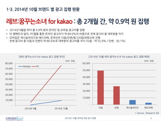 8 
2014년 10월 모바일 게임 광고 동향 
레브:꿈꾸는소녀 for kakao : 총 2개월 간, 약 0.9억 원 집행 
•2014년 9월말 부터 총 0.9억 원의 온라인 및 모바일 광고비를 집행 
•타 캠페인과 달리, PC웹을 통한 온라인 광고비가 약 89.0%의 비중으로 전체 광고비 중 대부분을 차지 
•모바일은 캐시슬라이드와 애드라떼, 온라인은 다음/인벤/헝그리앱/유튜브로 진행 전체 광고비 중 다음과 인벤이 약 86.0%로 대부분의 광고비를 차지 (다음 : 약 55.9% / 인벤 : 30.1%) 
1-3. 2014년 10월 브랜드 별 광고 집행 현황 
- 
10,000 
20,000 
30,000 
40,000 
50,000 
60,000 
70,000 
80,000 
2014년 9월 
2014년 10월 
Mobile 
PC 
[레브:꿈꾸는소녀 for kakao 광고 집행 추이] 
[2014년 10월 레브:꿈꾸는소녀 for kakao 광고 집행 매체] 
[단위 : 천원] 
- 
10,000 
20,000 
30,000 
40,000 
50,000 
60,000 
다음 
인벤 
캐시슬라이드 
애드라떼 
[단위 : 천원] 
* Source : Research AD  