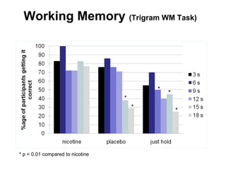 Working Memory (Trigram WM Task) 
* 
* 
* 
* p < 0.01 compared to nicotine  