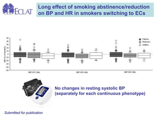 No changes in resting systolic BP (separately for each continuous phenotype) 
Long effect of smoking abstinence/reduction 
on BP and HR in smokers switching to ECs 
Submitted for publication  