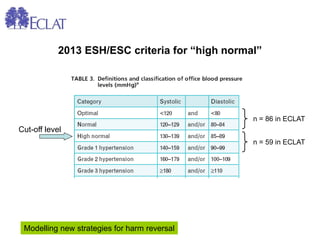2013 ESH/ESC criteria for “high normal” 
Modelling new strategies for harm reversal 
n = 86 in ECLAT 
n = 59 in ECLAT 
Cut-off level 
 
