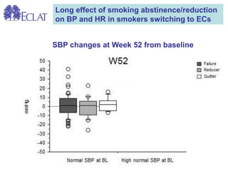 Long effect of smoking abstinence/reduction on BP and HR in smokers switching to ECs 
SBP changes at Week 52 from baseline  