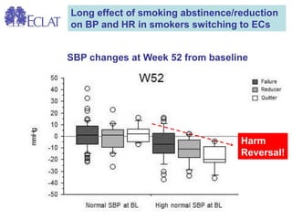 Long effect of smoking abstinence/reduction on BP and HR in smokers switching to ECs 
SBP changes at Week 52 from baseline 
Harm 
Reversal!  