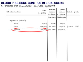 BLOOD PRESSURE CONTROL IN E-CIG USERS 
K. Farsalinos et al. Int. J. Environ. Res. Public Health 2014 
(N = 2162) 
Dual users Single users 
 