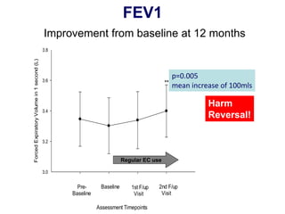 1st F/up 
Visit 
Assessment Timepoints 
Pre- Baseline 
Baseline 
Forced Expiratory Volume in 1 second (L) 
3.0 
3.2 
3.4 
3.6 
3.8 
2nd F/up 
Visit 
** 
FEV1 
Improvement from baseline at 12 months 
p=0.005 
mean increase of 100mls 
Harm 
Reversal! 
Regular EC use 
 