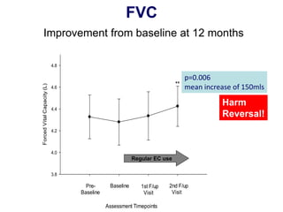 Forced Vital Capacity (L) 
3.8 
4.0 
4.2 
4.4 
4.6 
4.8 
1st F/up 
Visit 
Assessment Timepoints 
Pre- Baseline 
Baseline 
2nd F/up 
Visit 
** 
FVC 
Improvement from baseline at 12 months 
p=0.006 
mean increase of 150mls 
Harm 
Reversal! 
Regular EC use 
 