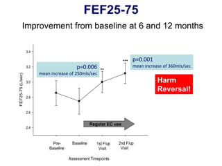 FEF25-75 (L/sec) 
2.4 
2.6 
2.8 
3.0 
3.2 
3.4 
1st F/up 
Visit 
Assessment Timepoints 
Pre- Baseline 
Baseline 
2nd F/up 
Visit 
** 
*** 
FEF25-75 
Improvement from baseline at 6 and 12 months 
p=0.006 
mean increase of 250mls/sec 
p=0.001 
mean increase of 360mls/sec 
Harm 
Reversal! 
Regular EC use 
 