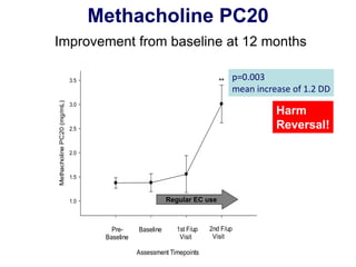 Pre- 
Baseline 
Methacholine PC20 (mg/mL) 
1.0 
1.5 
2.0 
2.5 
3.0 
3.5 
Baseline 2nd F/up 
Visit 
1st F/up 
Visit 
Assessment Timepoints 
** 
Methacholine PC20 
Improvement from baseline at 12 months 
p=0.003 
mean increase of 1.2 DD 
Harm 
Reversal! 
Regular EC use 
 