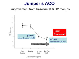 ACQ scores 
1.2 
1.4 
1.6 
1.8 
2.0 
2.2 
2.4 
1st F/up 
Visit 
Assessment Timepoints 
Pre- Baseline 
Baseline 
2nd F/up 
Visit 
*** 
*** 
Juniper’s ACQ 
Improvement from baseline at 6, 12 months 
p=0.001 
mean decrease of 0.43 
p=0.001 
mean decrease of 0.56 
Harm 
Reversal! 
Regular EC use 
 