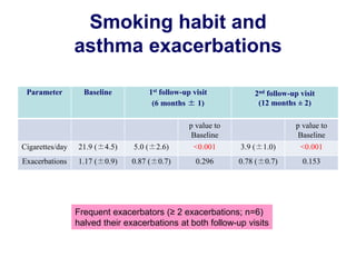 Smoking habit and asthma exacerbations 
Parameter 
Baseline 
1st follow-up visit 
(6 months ± 1) 
2nd follow-up visit 
(12 months ± 2) 
p value to 
Baseline 
p value to 
Baseline 
Cigarettes/day 
21.9 (±4.5) 
5.0 (±2.6) 
<0.001 
3.9 (±1.0) 
<0.001 
Exacerbations 
1.17 (±0.9) 
0.87 (±0.7) 
0.296 
0.78 (±0.7) 
0.153 
Frequent exacerbators (≥ 2 exacerbations; n=6) 
halved their exacerbations at both follow-up visits  