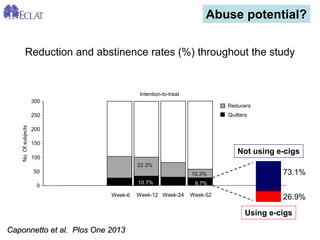No. Of subjects 
Reducers 
0 
50 
100 
150 
200 
250 
300 
Week-12 
Week-52 
Intention-to-treat 
Quitters 
Week-6 
Week-24 
Reduction and abstinence rates (%) throughout the study 
22.3% 
10.3% 
10.7% 
8.7% 
26.9% 
73.1% 
Using e-cigs 
Not using e-cigs 
Abuse potential? 
Caponnetto et al. Plos One 2013  