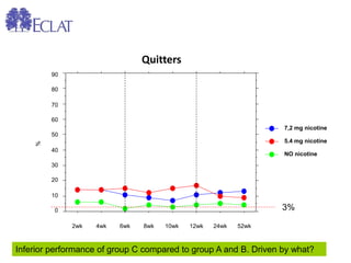 Quitters 
2wk 
4wk 
6wk 
8wk 
10wk 
24wk 
52wk 
12wk 
0 
10 
20 
30 
40 
50 
60 
70 
80 
90 
% 
3% 
NO nicotine 
5.4 mg nicotine 
7,2 mg nicotine 
Inferior performance of group C compared to group A and B. Driven by what?  