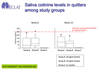 Week 6 
Week 12 
0 
50 
100 
150 
200 
250 
300 
Cotinine (ng/ml) 
Group A 
Group B 
Group C 
Group A 
Group B 
Group C 
Saliva cotinine levels in quitters among study groups 
Group A: 24 mg/ml nicotine 
Group B: 18 mg/ml nicotine 
Group C: no nicotine 
Is it nicotine? I do not think so! 
Ordinary concentration threshold for regular smokers  