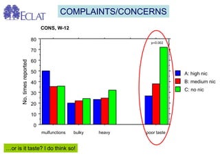 COMPLAINTS/CONCERNS 
0 
10 
20 
30 
40 
50 
60 
70 
80 
C: no nic 
B: medium nic 
A: high nic 
CONS, W-12 
No. times reported 
poor taste 
heavy 
bulky 
mulfunctions 
p=0.002 
…or is it taste? I do think so!  