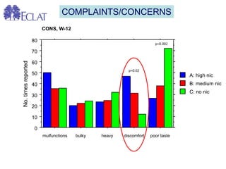 0 
10 
20 
30 
40 
50 
60 
70 
80 
C: no nic 
B: medium nic 
A: high nic 
CONS, W-12 
No. times reported 
poor taste 
discomfort 
heavy 
bulky 
mulfunctions 
p=0.002 
p=0.02 
COMPLAINTS/CONCERNS  
