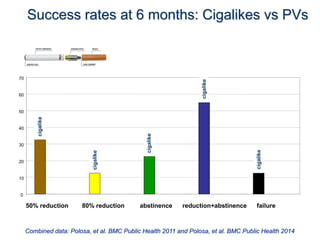 0 
10 
20 
30 
40 
50 
60 
70 
50% reduction 80% reduction abstinence reduction+abstinence failure 
cigalike 
cigalike 
cigalike 
cigalike 
cigalike 
Success rates at 6 months: Cigalikes vs PVs 
Combined data: Polosa, et al. BMC Public Health 2011 and Polosa, et al. BMC Public Health 2014  