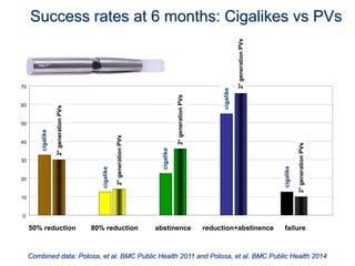 0 
10 
20 
30 
40 
50 
60 
70 
50% reduction 80% reduction abstinence reduction+abstinence failure 
cigalike 
cigalike 
cigalike 
cigalike 
cigalike 
2° generation PVs 
2° generation PVs 
2° generation PVs 
2° generation PVs 
2° generation PVs 
Combined data: Polosa, et al. BMC Public Health 2011 and Polosa, et al. BMC Public Health 2014 
Success rates at 6 months: Cigalikes vs PVs  