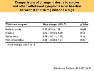 Comparisons of change in desire to smoke 
and other withdrawal symptoms from baseline 
between 0 and 16 mg nicotine e-cigs 
Bullen C, et al. Tob Control. 2010;19(2):98-103.  