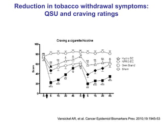 Vansickel AR, et al. Cancer Epidemiol Biomarkers Prev. 2010;19:1945-53 
Reduction in tobacco withdrawal symptoms: 
QSU and craving ratings 
 