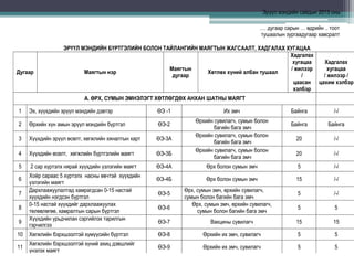 Эрүүл мэндийн сайдын 2013 оны 
…. дугаар сарын … өдрийн .. тоот 
тушаалын зургаадугаар хавсралт 
ЭРҮҮЛ МЭНДИЙН БҮРТГЭЛИЙН БОЛОН ТАЙЛАНГИЙН МАЯГТЫН ЖАГСААЛТ, ХАДГАЛАХ ХУГАЦАА 
Дугаар Маягтын нэр 
Маягтын 
дугаар 
Хөтлөх хүний албан тушаал 
Хадгалах 
хугацаа 
/ жилээр 
/ 
цаасан 
хэлбэр 
Хадгалах 
хугацаа 
/ жилээр / 
цахим хэлбэр 
А. ӨРХ, СУМЫН ЭМНЭЛЭГТ ХӨТЛӨГДӨХ АНХАН ШАТНЫ МАЯГТ 
1 Эх, хүүхдийн эрүүл мэндийн дэвтэр ӨЭ -1 Их эмч Байнга /-/ 
2 Өрхийн хүн амын эрүүл мэндийн бүртгэл ӨЭ-2 
Өрхийн сувилагч, сумын болон 
багийн бага эмч 
Байнга Байнга 
3 Хүүхдийн эрүүл өсөлт, хөгжлийн хяналтын карт ӨЭ-3А 
Өрхийн сувилагч, сумын болон 
багийн бага эмч 
20 /-/ 
4 Хүүхдийн өсөлт, хөгжлийн бүртгэлийн маягт ӨЭ-3Б 
Өрхийн сувилагч, сумын болон 
багийн бага эмч 
20 /-/ 
5 2 сар хүртэлх нярай хүүхдийн үзлэгийн маягт ӨЭ-4А Өрх болон сумын эмч 5 /-/ 
6 
Хоёр сараас 5 хүртэлх насны өвчтэй хүүхдийн 
үзлэгийн маягт 
ӨЭ-4Б Өрх болон сумын эмч 15 /-/ 
7 
Дархлаажуулалтад хамрагдсан 0-15 настай 
хүүхдийн нэгдсэн бүртгэл 
ӨЭ-5 
Өрх, сумын эмч, өрхийн сувилагч, 
сумын болон багийн бага эмч 
5 /-/ 
8 
0-15 настай хүүхдийг дархлаажуулах 
төлөвлөгөө, хамралтын сарын бүртгэл 
ӨЭ-6 
Өрх, сумын эмч, өрхийн сувилагч, 
сумын болон багийн бага эмч 
5 5 
9 
Хүүхдийн урьдчилан сэргийлэх тарилгын 
гэрчилгээ 
ӨЭ-7 Вакцины сувилагч 15 15 
10 Хөгжлийн бэрхшээлтэй хүмүүсийн бүртгэл ӨЭ-8 Өрхийн их эмч, сувилагч 5 5 
11 
Хөгжлийн бэрхшээлтэй хүний ахиц дэвшлийг 
үнэлэх маягт 
ӨЭ-9 Өрхийн их эмч, сувилагч 5 5 
 