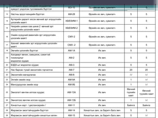 12 
Сэтгэцийн эрүүл мэндийн асуудалтай 
хүмүүст үзүүлсэн тусламжийн бүртгэл 
ӨЭ-10 Өрхийн их эмч, сувилагч 5 5 
13 Настны эрүүл мэндийн бүртгэл АМ-28 Өрхийн их эмч, сувилагч 5 5 
14 
Артерийн даралт ихсэх өвчний эрт илрүүлгийн 
үзлэгийн маягт 
ХБӨЭИМ-1 Өрхийн их эмч, сувилагч 5 5 
15 
Чихрийн шижин хэв шинж 2 өвчний эрт 
илрүүлгийн үзлэгийн маягт 
ХБӨЭИМ-2 Өрхийн их эмч, сувилагч 5 5 
16 
Умайн хүзүүний өмөнгийн эрт илрүүлгийн 
үзлэгийн маягт 
СМУ-2 Өрхийн их эмч, сувилагч 5 5 
17 
Хөхний өмөнгийн эрт илрүүлгийн үзлэгийн 
маягт 
СМХ -2 Өрхийн их эмч, сувилагч 5 5 
18 Эмчийн үзлэгийн бүртгэл АМ-1А Их эмч 5 5 
19 
Халдварт өвчин, хамшинж, сэжигтэй 
тохиолдлыг 
мэдээлэх хуудас 
АМ-2 Их эмч 5 5 
20 БЗДХ-ыг мэдээлэх хуудас АМ-3 Их эмч 5 5 
21 Нас барсан тухай эмнэлгийн гэрчилгээ АМ-7 Их эмч 20 20 
22 Эмнэлгийн магадлагаа АМ-8 Их эмч /-/ /-/ 
23 Энгийн эмийн жор АМ-9А Их эмч 1 /-/ 
24 Мансууруулах эмийн жор АМ-9Б Их эмч 1 /-/ 
25 Эмнэлэгт өвчтөн илгээх хуудас АМ-13А Их эмч 
Өвчний 
түүхийн 
хамт 
Өвчний 
түүхийн хамт 
26 Эмнэлгээс өвчтөн илгээх хуудас АМ-13Б Их эмч 1 /-/ 
27 Хяналтын карт / диспансерийн / АМ-11 Их эмч Байнга Байнга 
28 Жирэмсэн эмэгтэйчүүдийн бүртгэл АМ-14 Хяналтын эмч, эх баригч бага эмч 5 5 
29 Жирэмсэн эмэгтэйчүүдийн хяналтын хөтөч АМ-15 Хяналтын эмч, эх баригч бага эмч 5 /-/ 
 