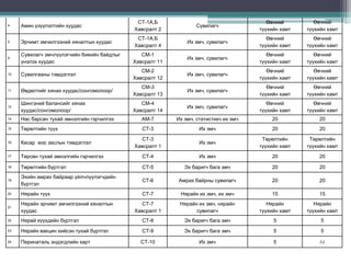 4 Амин үзүүлэлтийн хуудас 
СТ-1А,Б 
Хавсралт 2 
Сувилагч 
Өвчний 
түүхийн хамт 
Өвчний 
түүхийн хамт 
5 Эрчимт эмчилгээний хяналтын хуудас 
СТ-1А,Б 
Хавсралт 4 
Их эмч, сувилагч 
Өвчний 
түүхийн хамт 
Өвчний 
түүхийн хамт 
9 
Сувилагч эмчлүүлэгчийн биеийн байдлыг 
үнэлэх хуудас 
СМ-1 
Хавсралт 11 
Их эмч, сувилагч 
Өвчний 
түүхийн хамт 
Өвчний 
түүхийн хамт 
10 Сувилгааны тэмдэглэл 
СМ-2 
Хавсралт 12 
Их эмч, сувилагч 
Өвчний 
түүхийн хамт 
Өвчний 
түүхийн хамт 
11 Өвдөлтийг хянах хуудас/сонгомолоор/ 
СМ-3 
Хавсралт 13 
Их эмч, сувилагч 
Өвчний 
түүхийн хамт 
Өвчний 
түүхийн хамт 
12 
Шингэний балансийг хянах 
хуудас/сонгомолоор/ 
СМ-4 
Хавсралт 14 
Их эмч, сувилагч 
Өвчний 
түүхийн хамт 
Өвчний 
түүхийн хамт 
14 Нас барсан тухай эмнэлгийн гэрчилгээ АМ-7 Их эмч, статистикч их эмч 20 20 
15 Төрөлтийн түүх СТ-3 Их эмч 20 20 
16 Кесар мэс заслын тэмдэглэл 
СТ-3 
Хавсралт 1 
Их эмч 
Төрөлтийн 
түүхийн хамт 
Төрөлтийн 
түүхийн хамт 
17 Төрсөн тухай эмнэлгийн гэрчилгээ СТ-4 Их эмч 20 20 
18 Төрөлтийн бүртгэл СТ-5 Эх баригч бага эмч 20 20 
19 
Эхийн амрах байраар үйлчлүүлэгчдийн 
бүртгэл 
СТ-6 Амрах байрны сувилагч 20 20 
20 Нярайн түүх СТ-7 Нярайн их эмч, их эмч 15 15 
21 
Нярайн эрчимт эмчилгээний хяналтын 
хуудас 
СТ-7 
Хавсралт 1 
Нярайн их эмч, нярайн 
сувилагч 
Нярайн 
түүхийн хамт 
Нярайн 
түүхийн хамт 
22 Нярай хүүхдийн бүртгэл СТ-8 Эх баригч бага эмч 5 5 
23 Нярайн вакцин хийсэн тухай бүртгэл СТ-9 Эх баригч бага эмч 5 5 
24 Перинаталь эндэгдлийн карт СТ-10 Их эмч 5 /-/ 
 